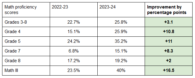 warren county schools math proficiency scores 2022 2023 2024 nc